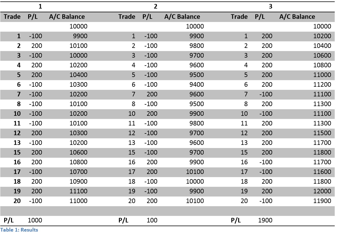 Table 1: Results. Original three-panel table of coin-flipping outcomes.